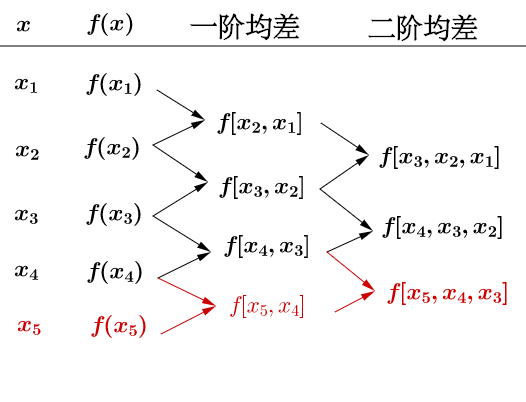  一階差分和二階差分_一階差分和二階差分可以一起用嗎